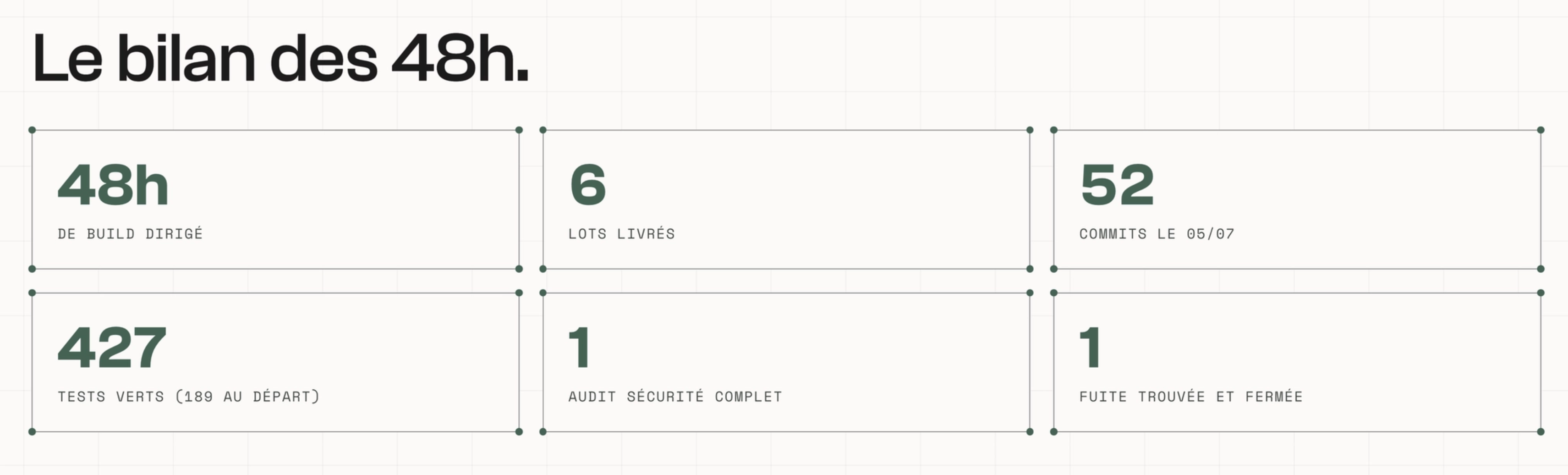Le bilan des 48 heures : 48h de build dirigé, 6 lots livrés, 52 commits, 427 tests au vert contre 189 au départ, 1 audit sécurité complet, 1 faille trouvée et fermée.