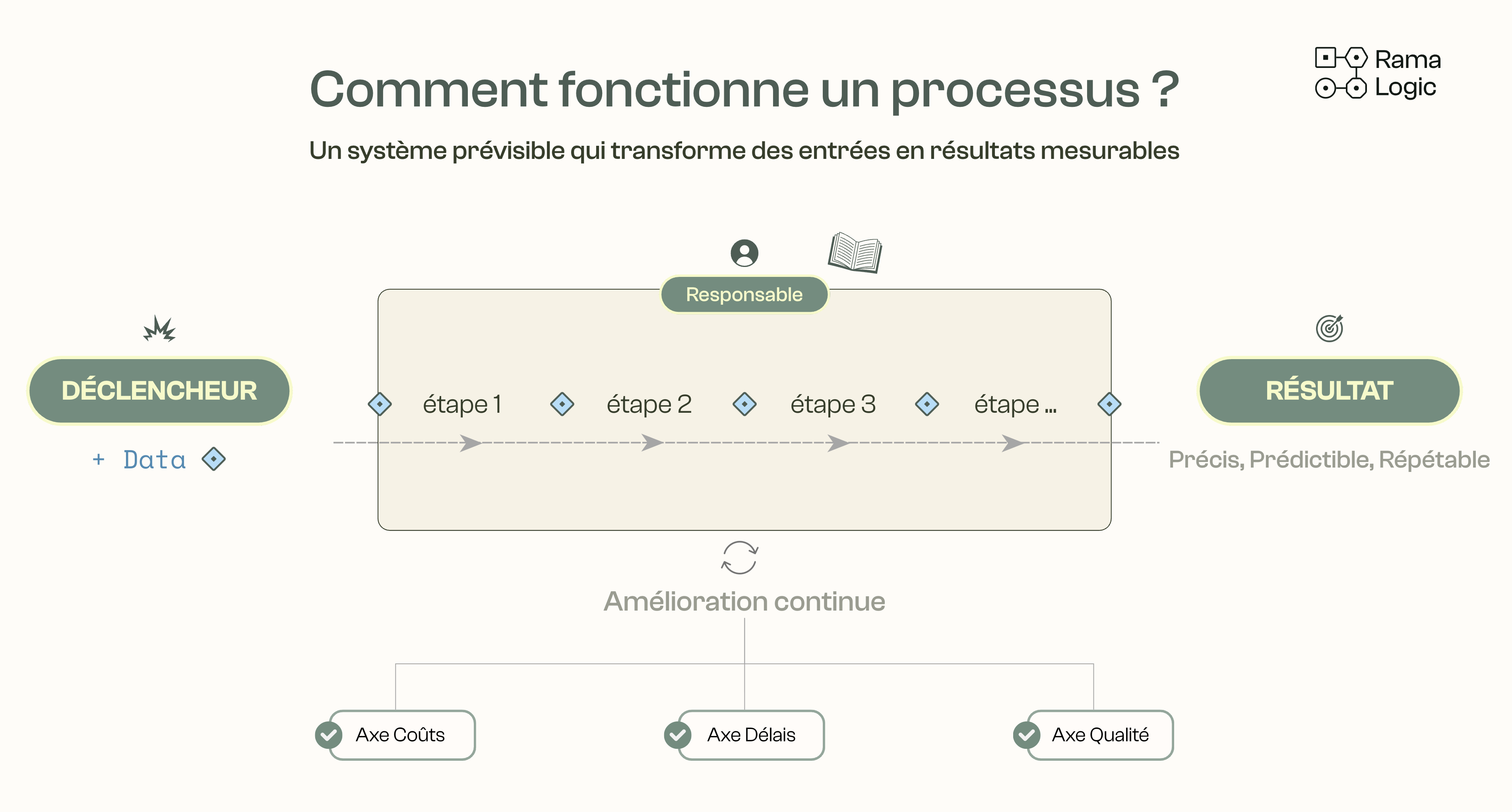 Comment fonctionne un processus : un déclencheur et des données en entrée, des étapes sous la responsabilité d'un référent, un résultat précis, prédictible et répétable en sortie, en amélioration continue sur les axes coûts, délais et qualité.