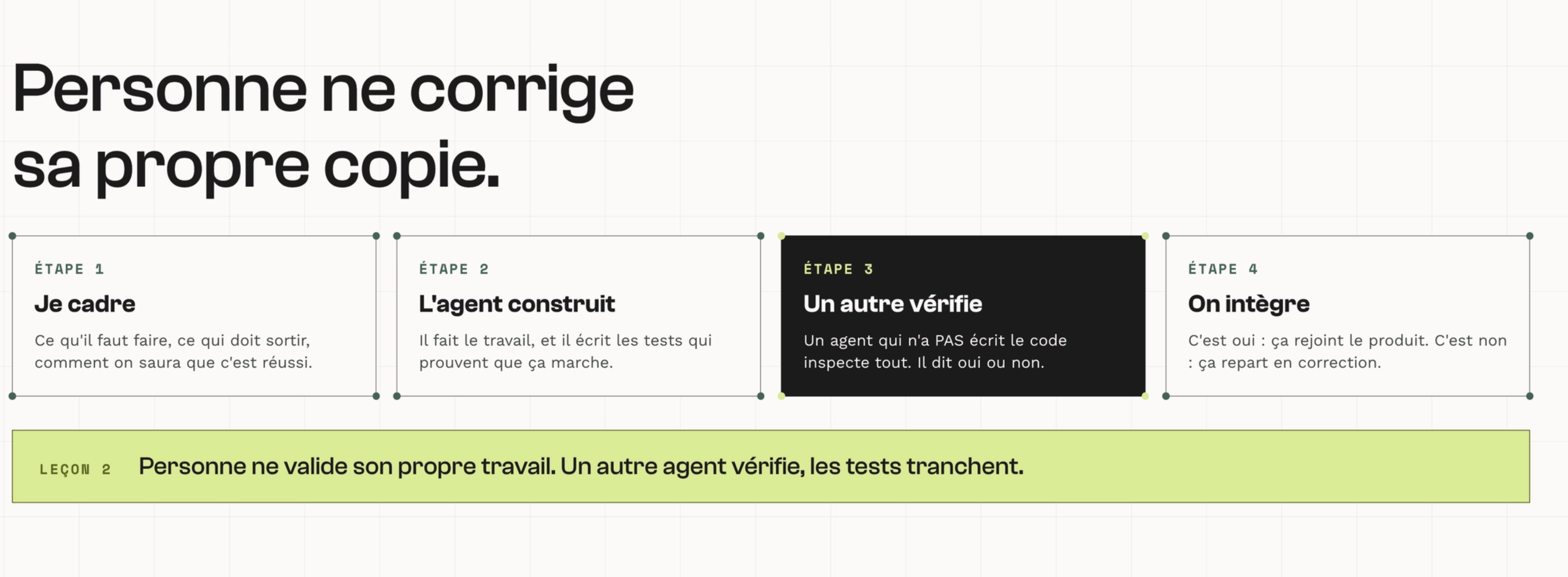 Personne ne corrige sa propre copie : étape 1 je cadre, étape 2 l'agent construit et écrit les tests, étape 3 un autre agent vérifie, étape 4 on intègre. Leçon : personne ne valide son propre travail, un autre agent vérifie et les tests tranchent.