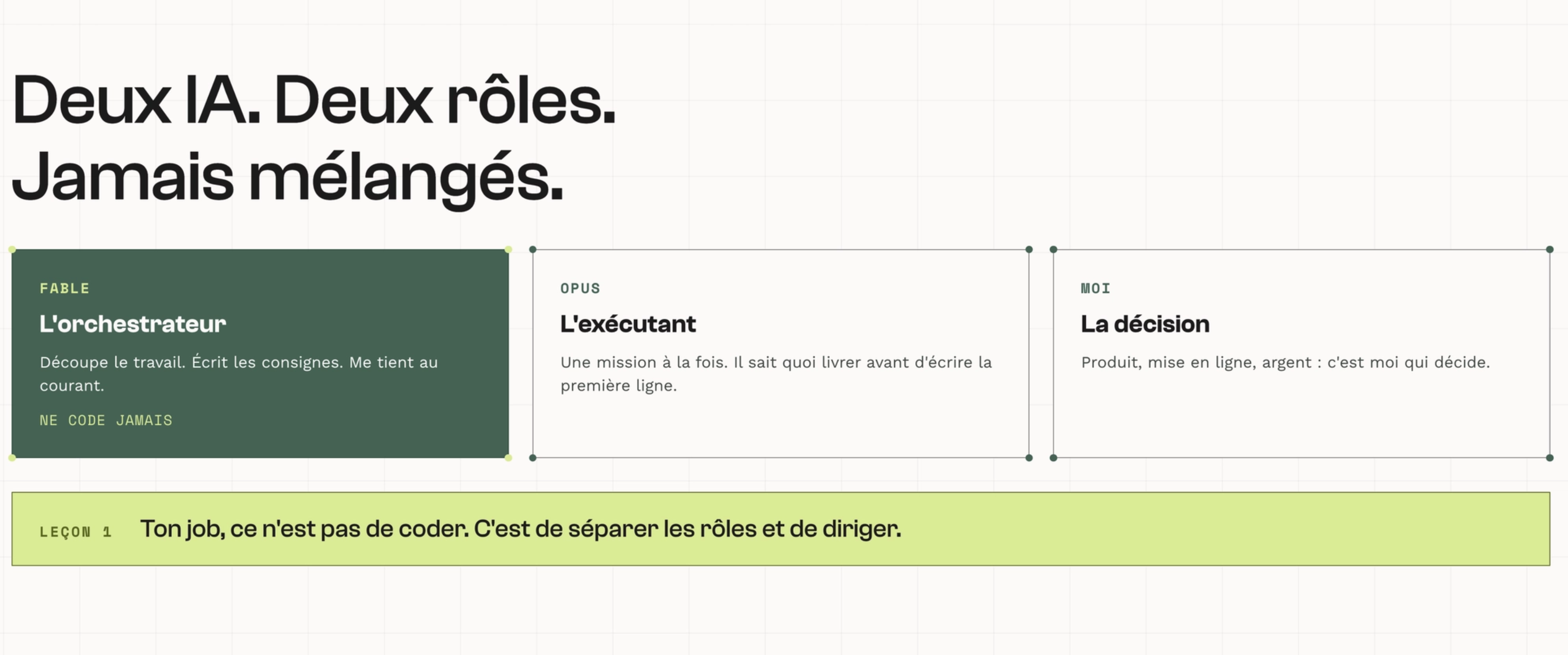 Deux IA, deux rôles jamais mélangés : Fable l'orchestrateur qui découpe le travail et ne code jamais, Opus l'exécutant qui prend une mission à la fois, et moi pour la décision. Leçon : le job n'est pas de coder mais de séparer les rôles et de diriger.