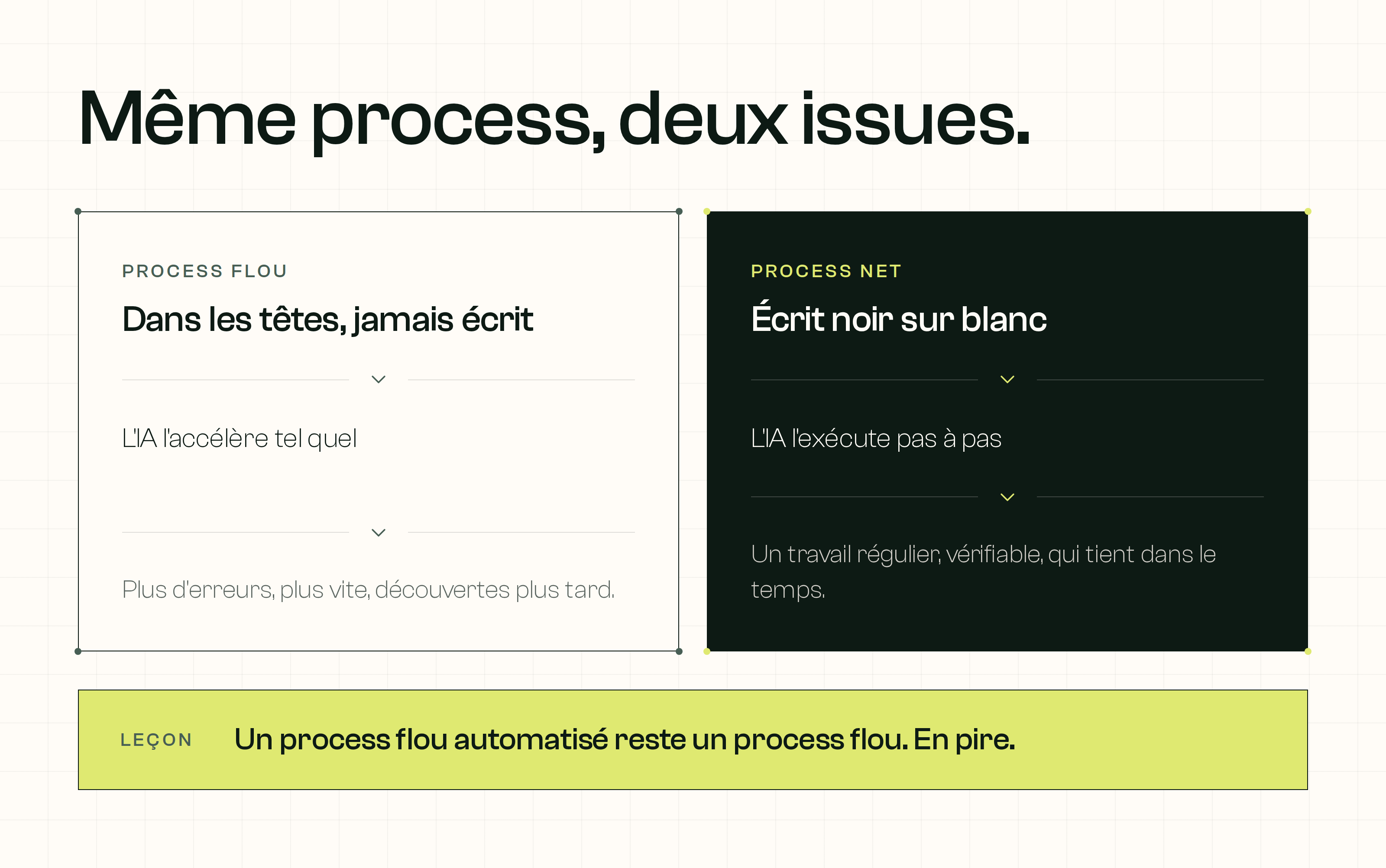 Process flou : l'IA l'accélère tel quel, plus d'erreurs plus vite. Process net, écrit noir sur blanc : l'IA l'exécute pas à pas, un travail régulier et vérifiable.