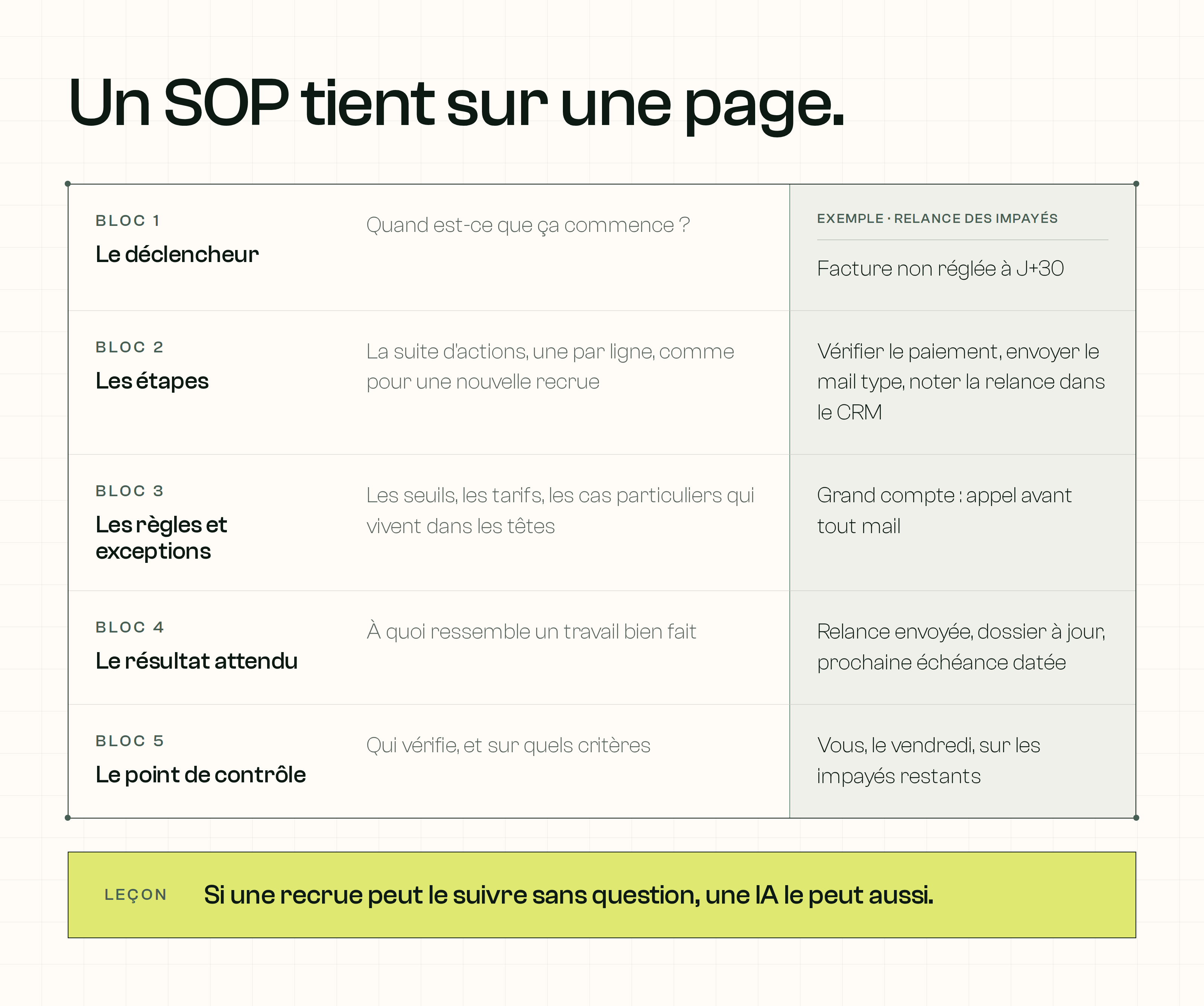 Le SOP d'une page en 5 blocs, avec l'exemple de la relance des impayés : déclencheur, étapes, règles et exceptions, résultat attendu, point de contrôle.