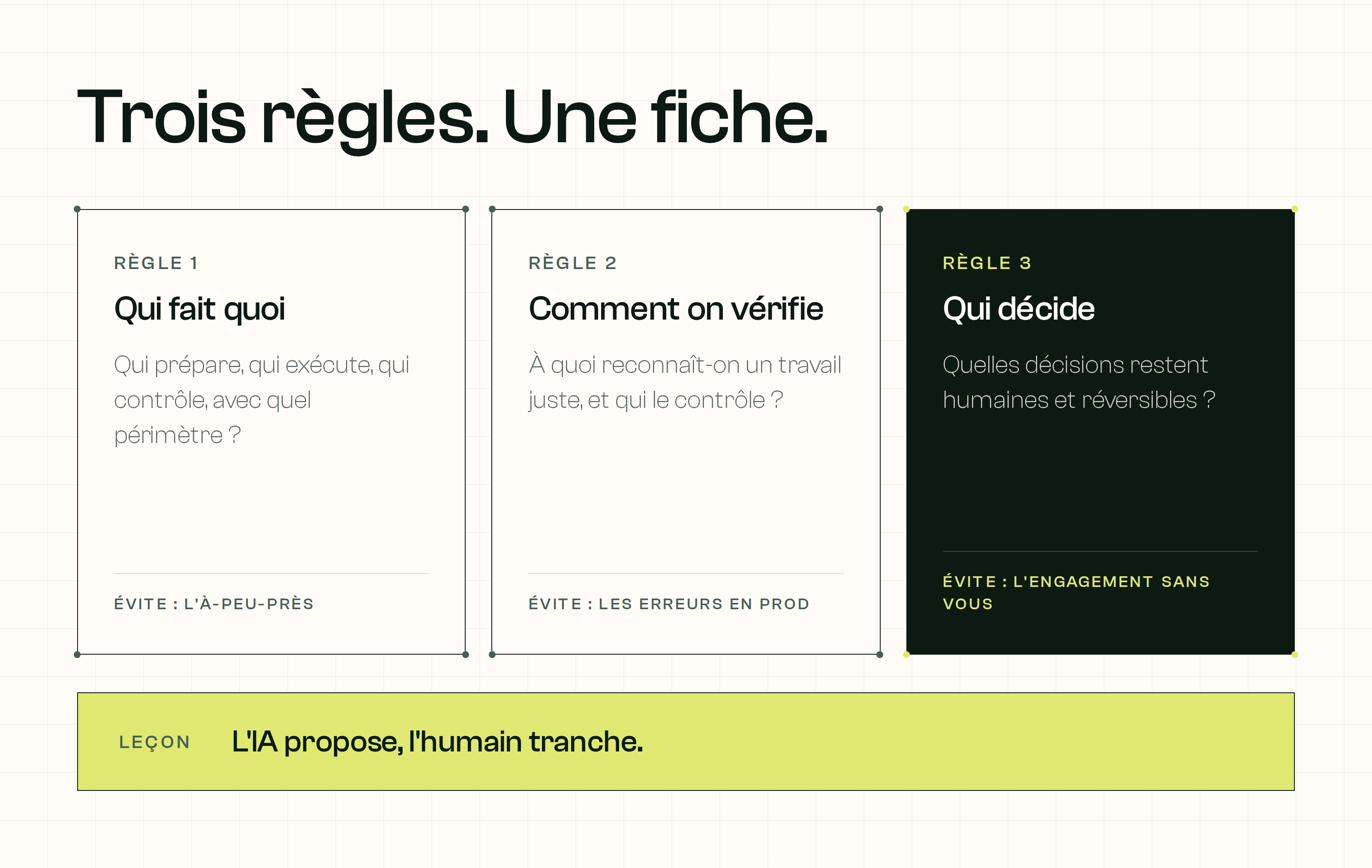 Trois règles sur une fiche : règle 1 qui fait quoi pour éviter l'à-peu-près, règle 2 comment on vérifie pour éviter les erreurs en prod, règle 3 qui décide pour éviter l'engagement sans vous. Leçon : l'IA propose, l'humain tranche.